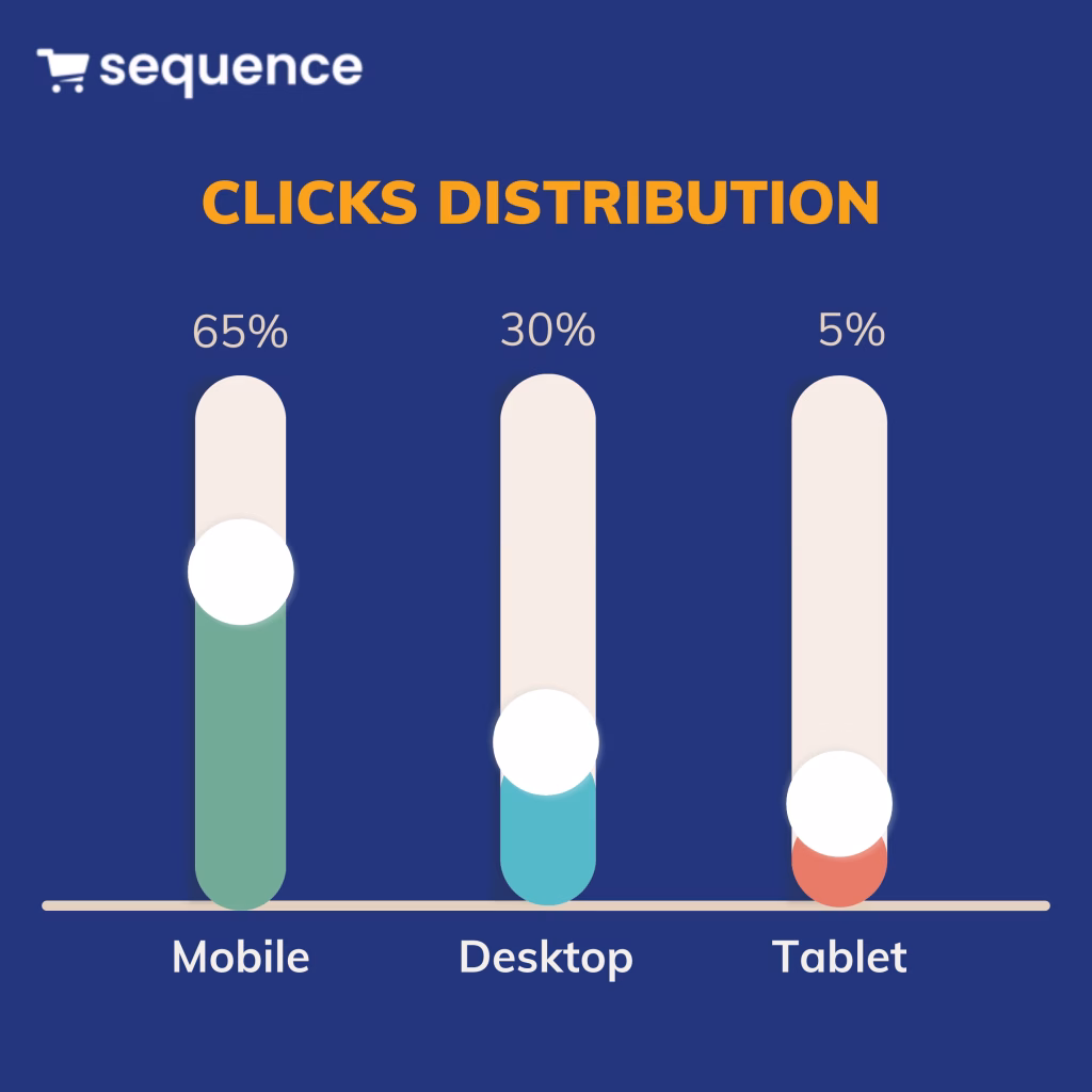 Distribution des clics Amazon 2025
