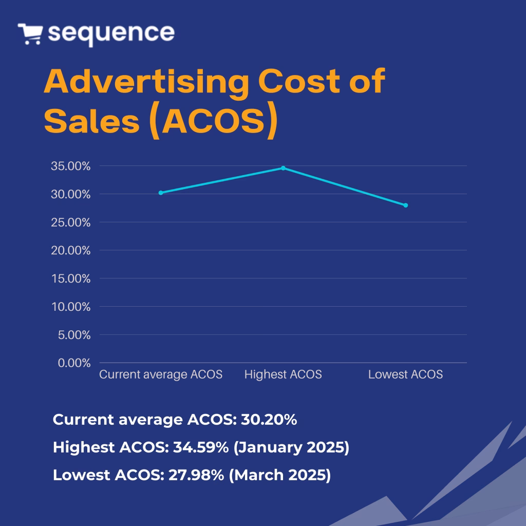 Coût publicitaire sur les ventes Amazon (ACoS)