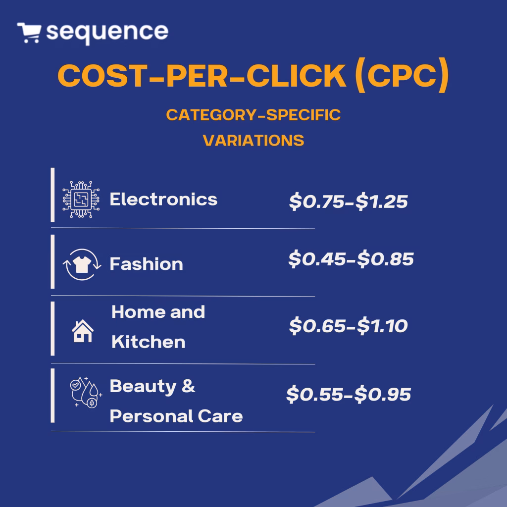 Statistiques publicitaires Amazon 2025 : Coût par clic (CPC)
