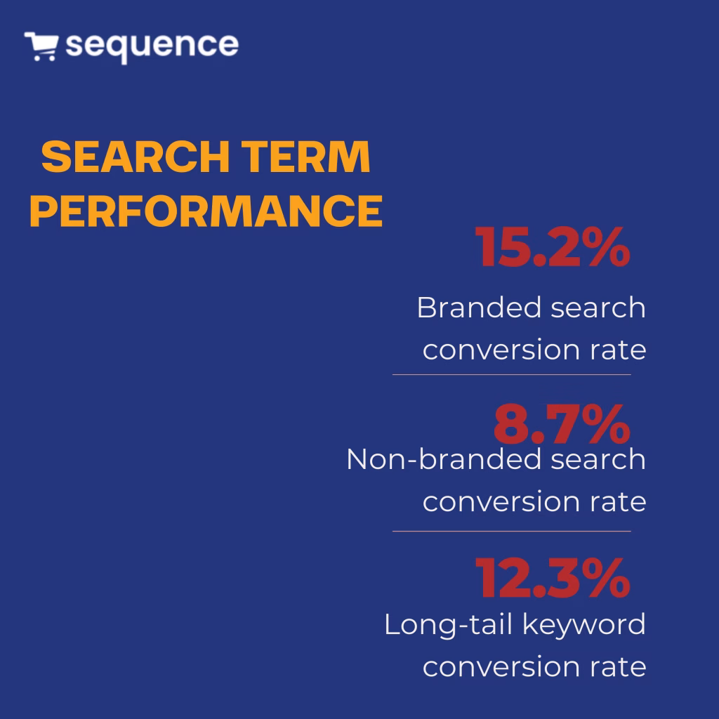 Performance des termes de recherche Amazon 2025