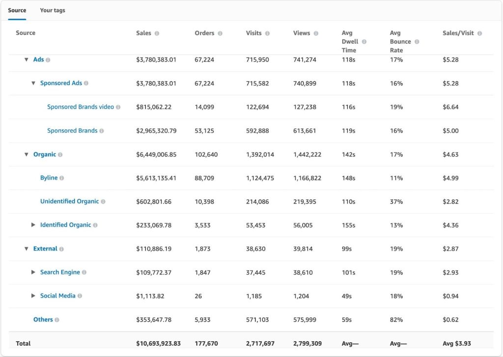 Amzon Ads Dashboard screenshot on Brand store