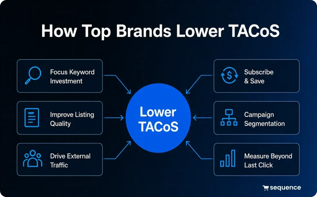 How brands lower TACoS