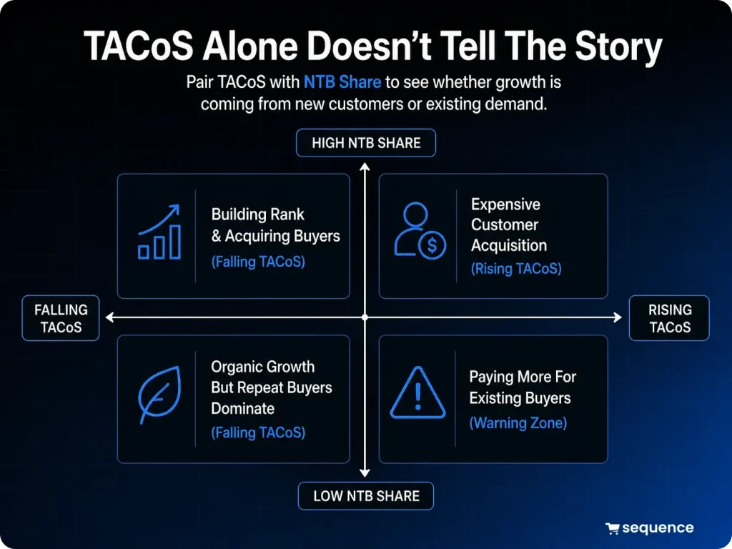 TACoS NTB share matrix