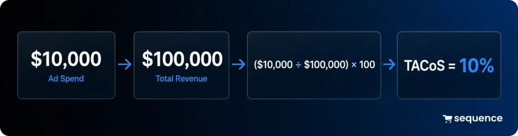 Amazon TACoS formula calculation