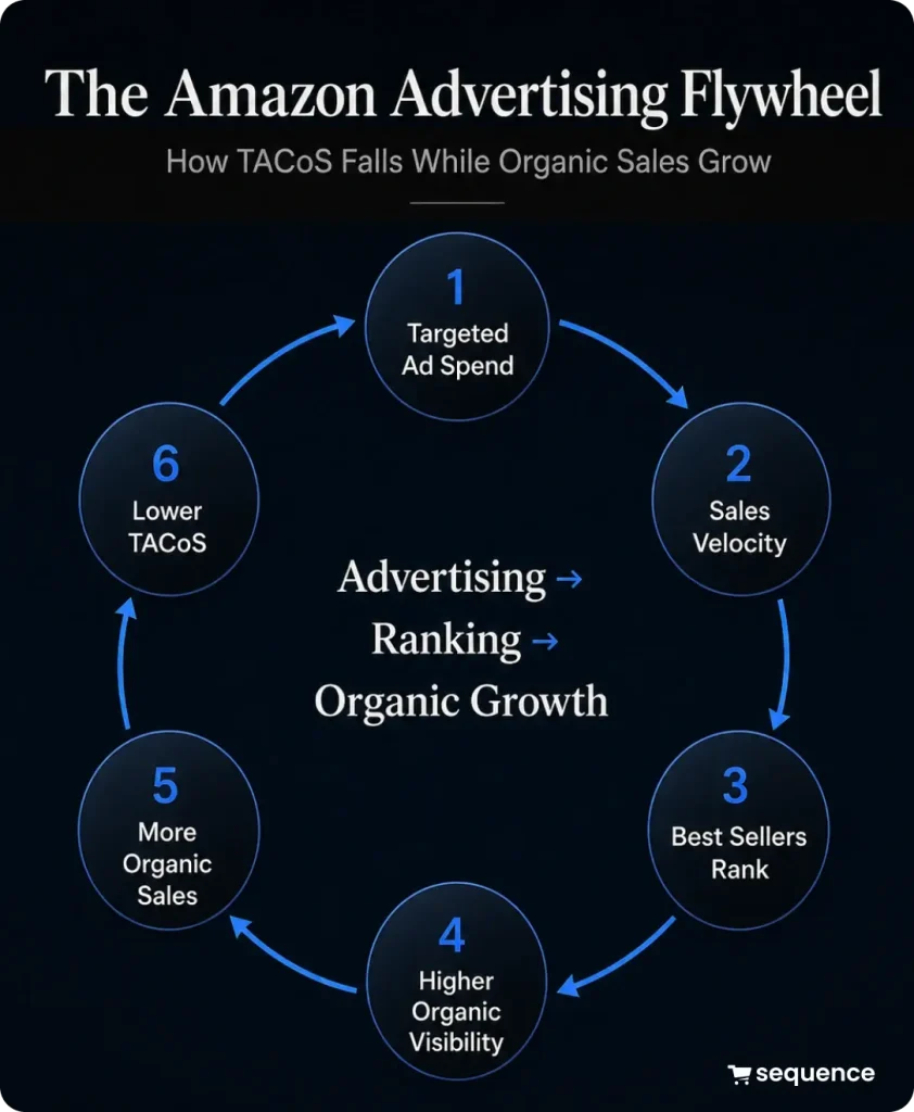 Amazon advertising flywheel TACoS