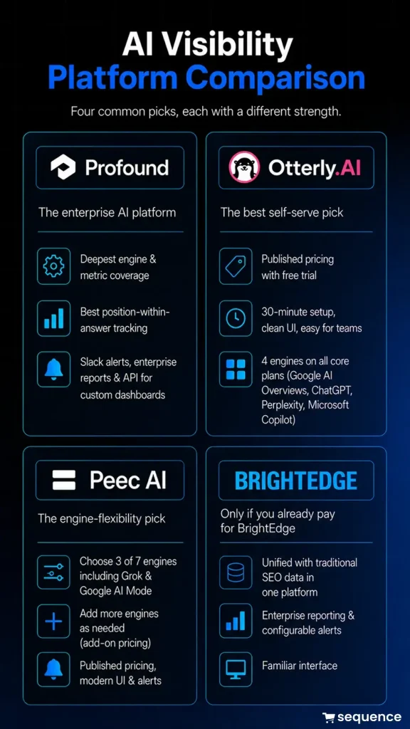 AI Visibility Platform Comparison