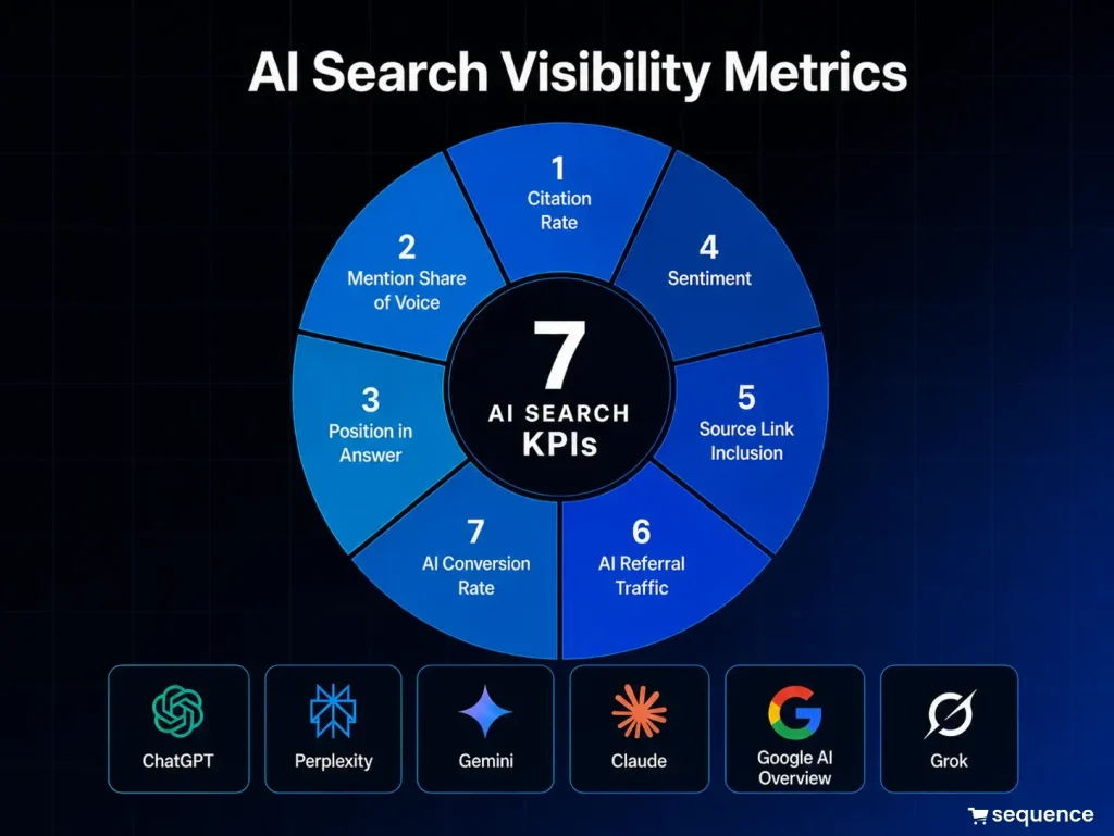 AI search visibility Metrics
