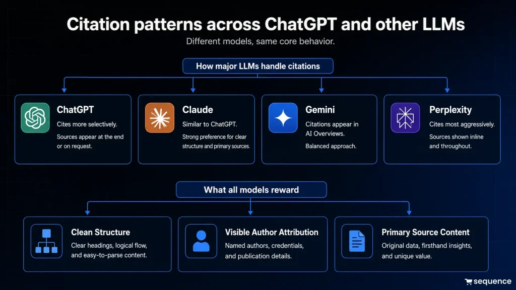 AI citation patterns across ChatGPT Claude Gemini and Perplexity