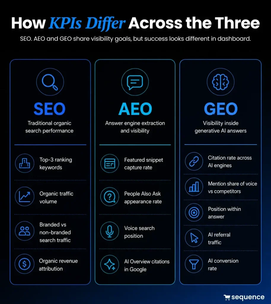 SEO performance KPI comparison