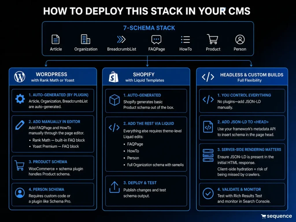 Seven-schema implementation across WordPress Shopify and headless CMS