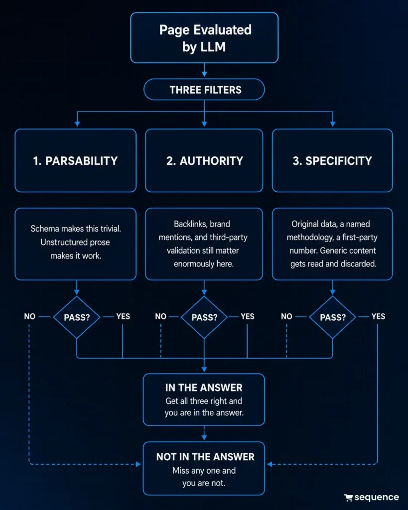 LLM evaluation flowchart