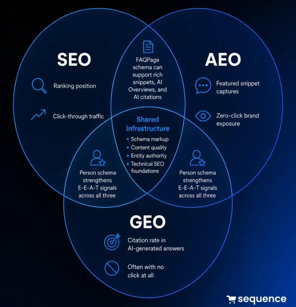 Search optimization Venn diagram