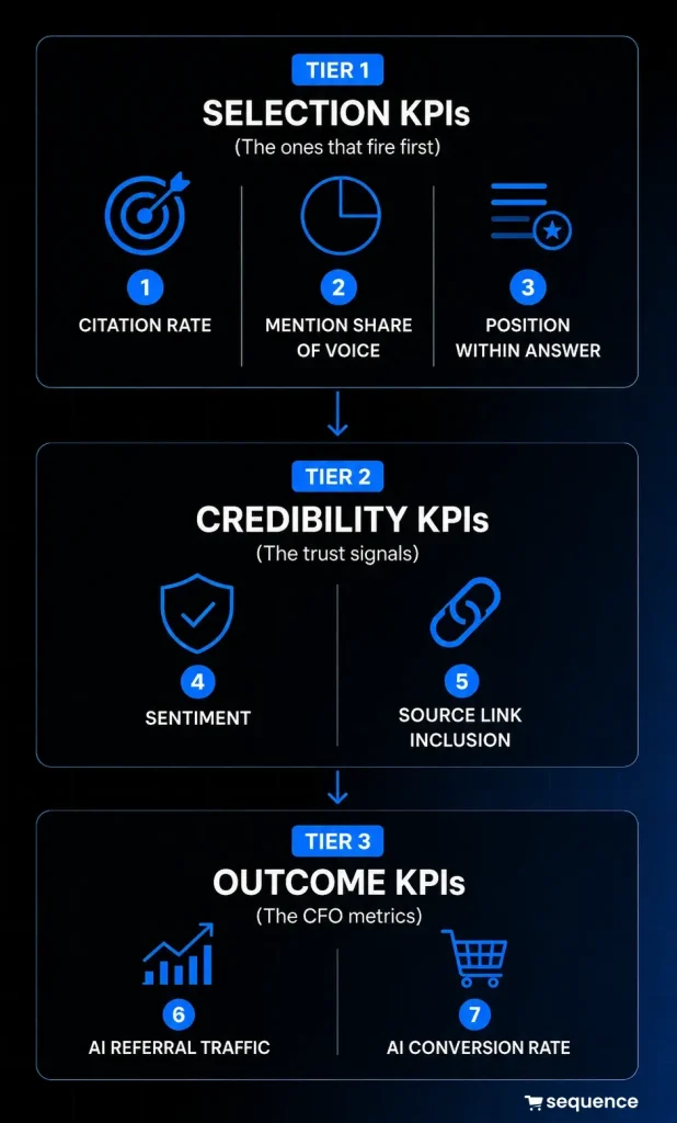 AI SEO KPI Framework